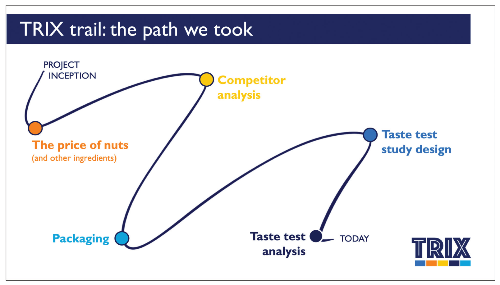 appendix: the complete TRIX slide deck - Storytelling with You [Book]