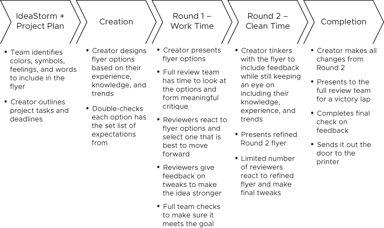 19 Mastering the Feedback Process - Kindly Review [Book]