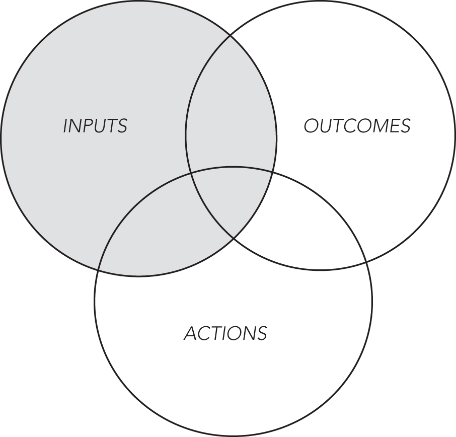 PART II: Organise Your Inputs - Smart Work, 2nd Edition [Book]