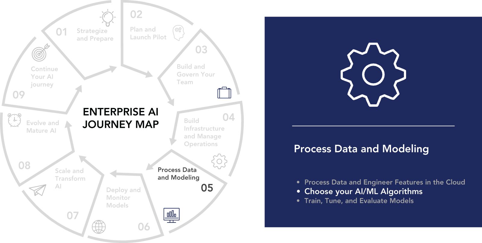 16 Choosing Your AI/ML Algorithms - Enterprise AI in the Cloud [Book]