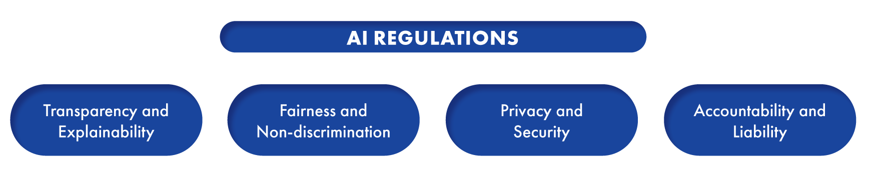 HOW TO HANDLE AI AND DATA REGULATIONS - AI and Innovation [Book]