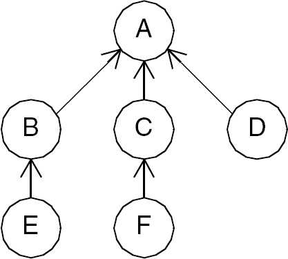 Chapter 2 Tree Template - Patterns of Data Modeling [Book]