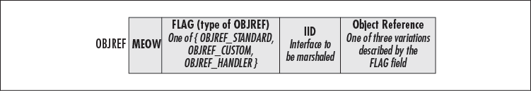 The structure of OBJREF