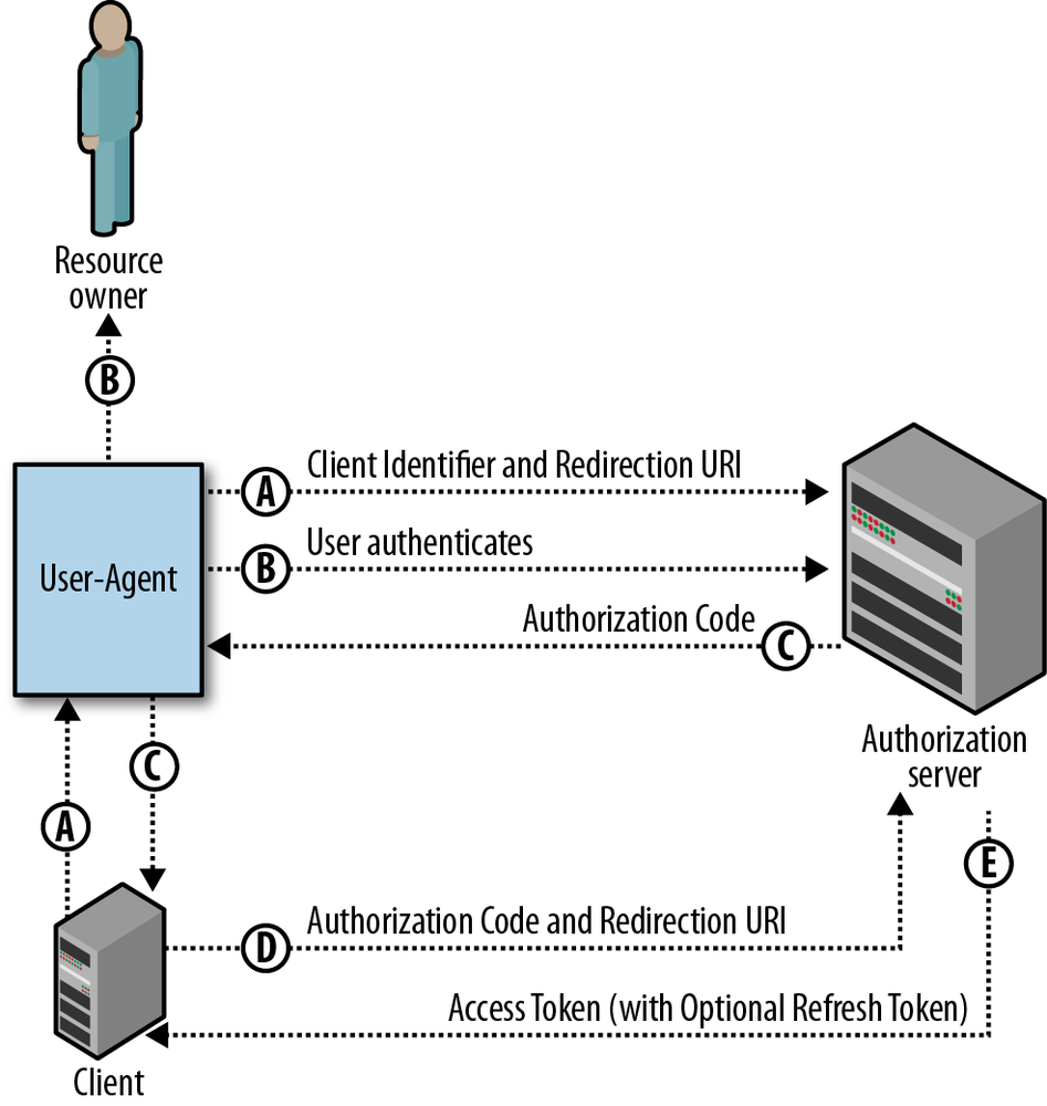 2. Server-Side Web Application Flow - Getting Started with OAuth 2.0 [Book]