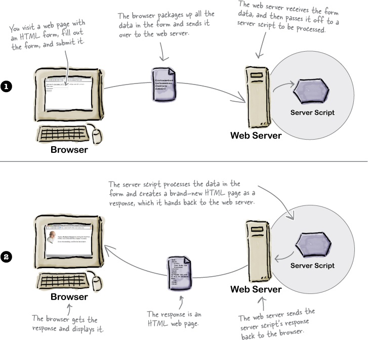 14. HTML Forms: Getting Interactive - Head First HTML and CSS, 2nd ...