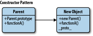 The Constructor Pattern - Learning JavaScript Design Patterns [Book]