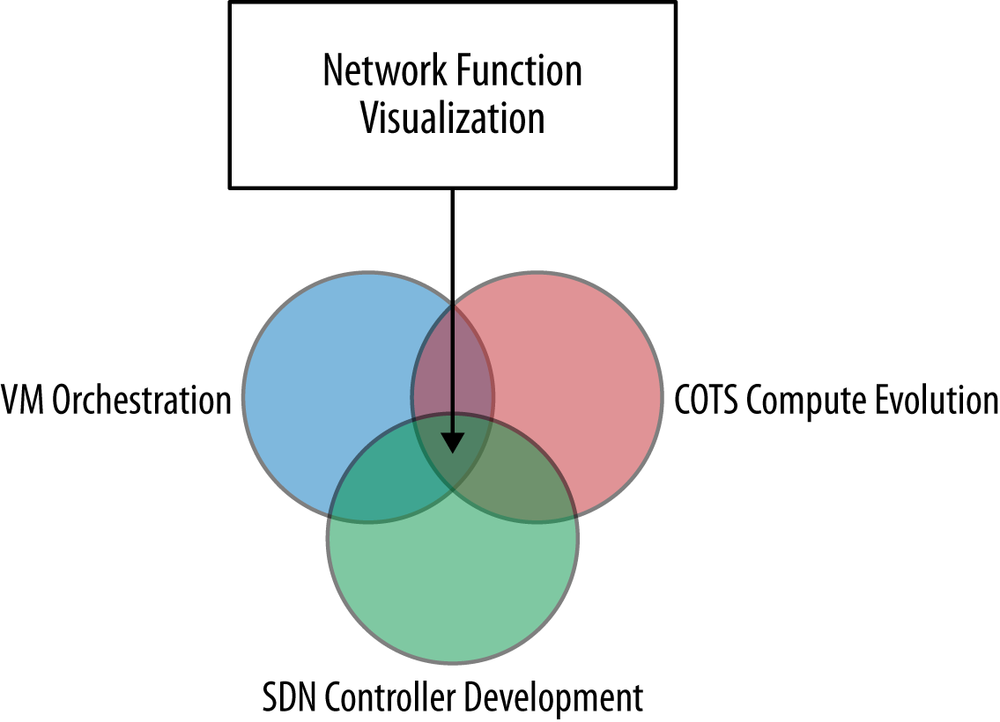 7. Network Function Virtualization - SDN: Software Defined Networks [Book]