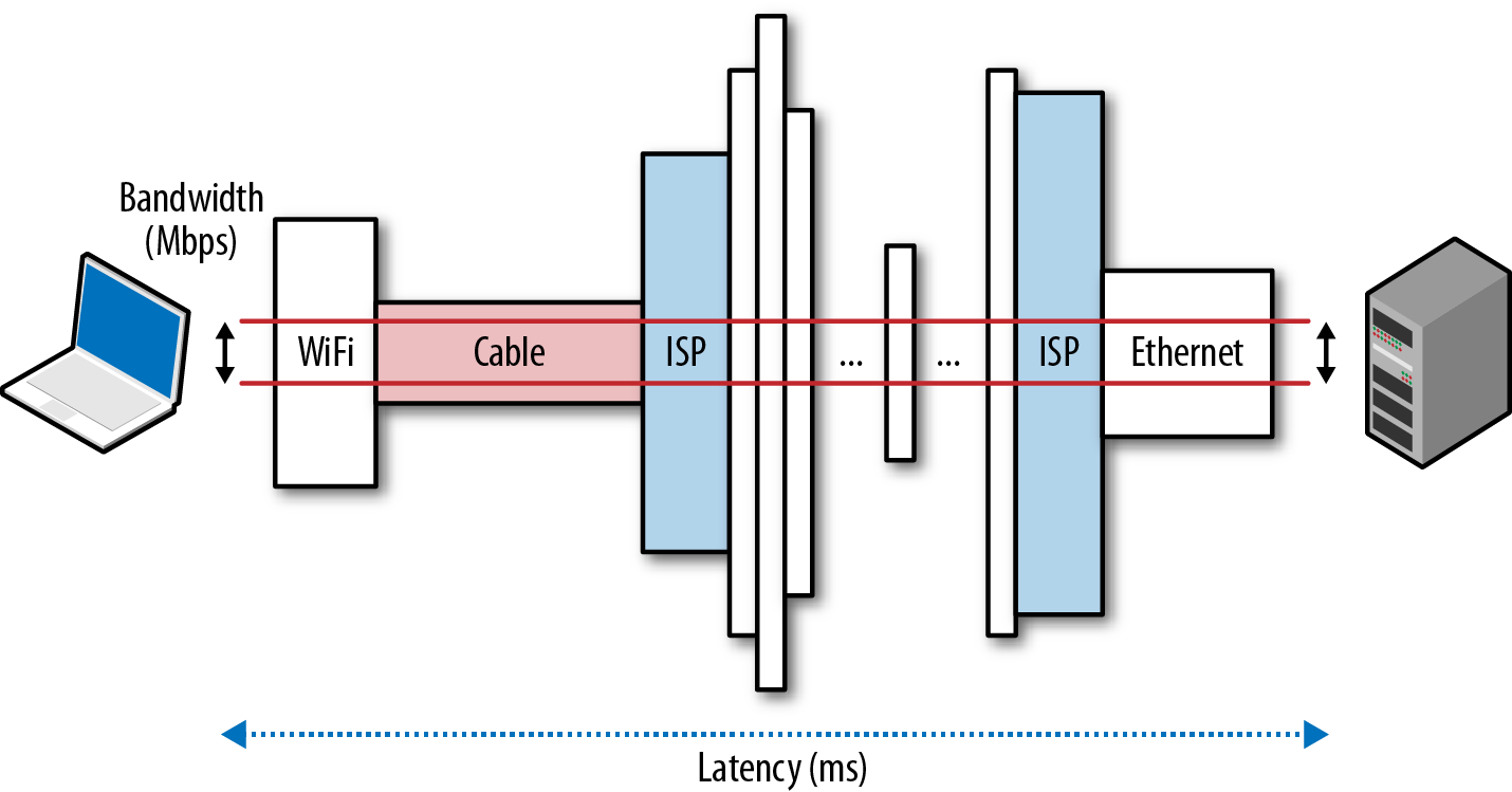 1. Primer on Latency and Bandwidth - High Performance Browser ...