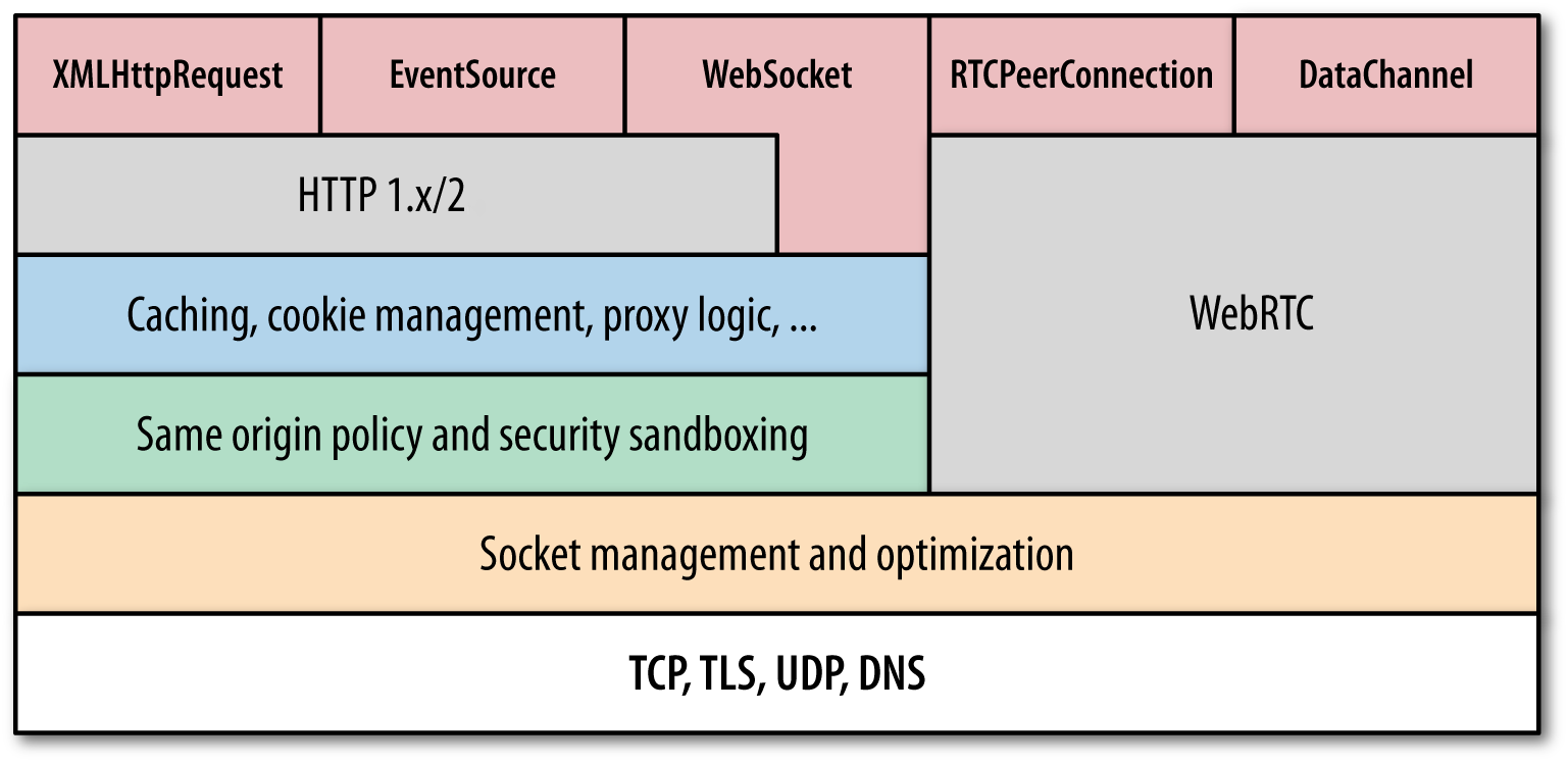 14. Primer on Browser Networking - High Performance Browser Networking ...
