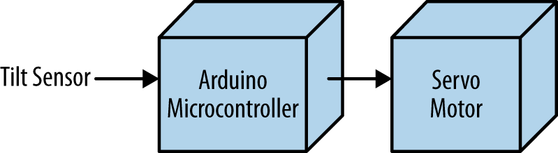 Tilt Sensing Servo Motor Controller block diagram