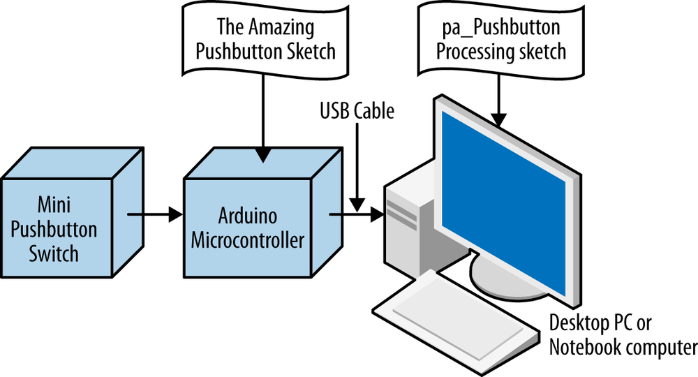 The Amazing Pushbutton block diagram