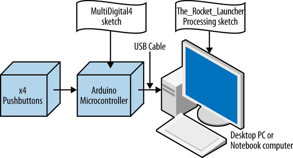 The Rocket Game block diagram