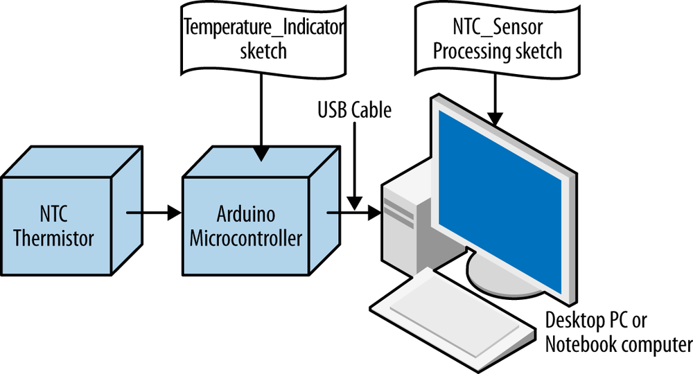 The Temperature Indicator block diagram