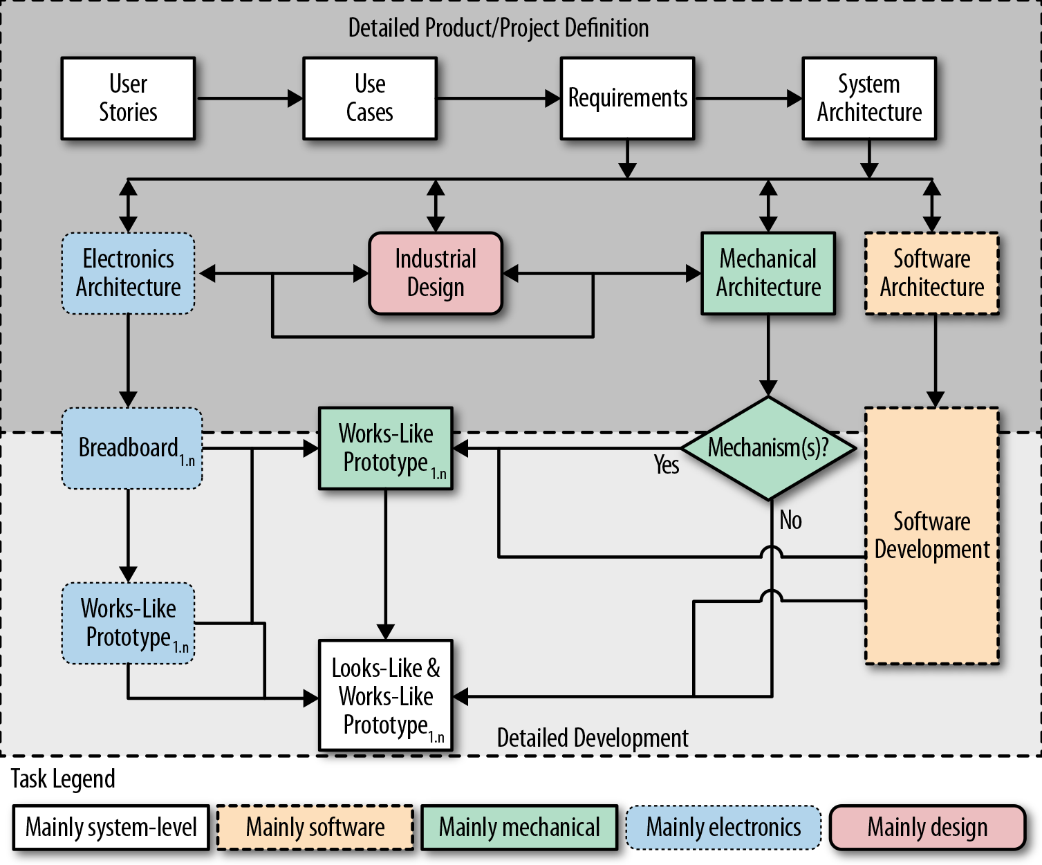 6. Detailed Development - Prototype to Product [Book]