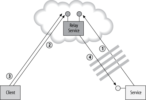 What Is a Relay Service? - Programming WCF Services, 3rd Edition [Book]