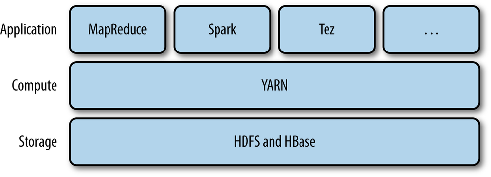 4. YARN - Hadoop: The Definitive Guide, 4th Edition [Book]