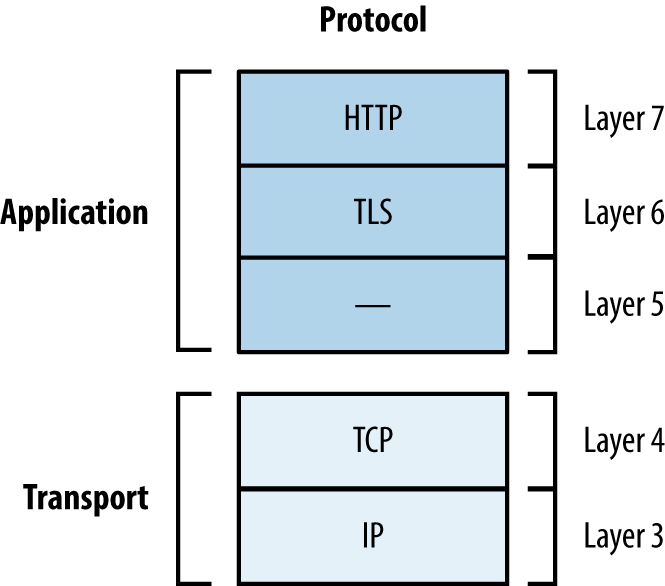 Assessing TLS Services - Network Security Assessment, 3rd Edition [Book]