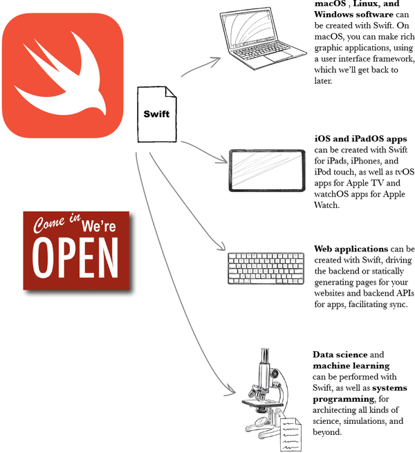 1. Introducing Swift: Apps, Systems, and Beyond! - Head First Swift [Book]