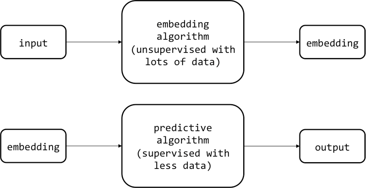 Embedding and Representation Learning - Fundamentals of Deep Learning ...