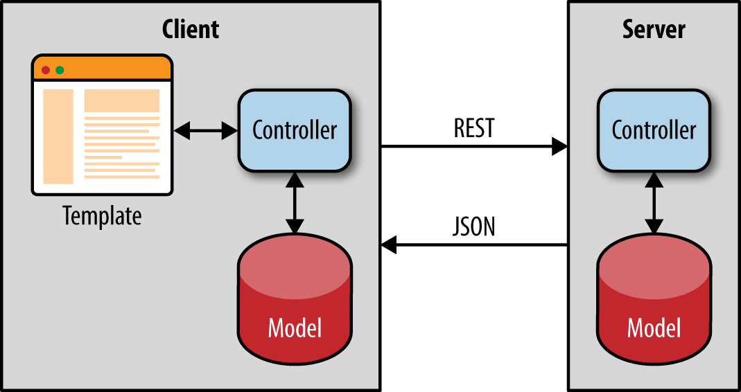 Going Beyond Server-Side Rendering - Building Isomorphic JavaScript ...