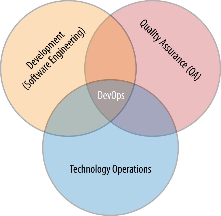 From DevOps to DataOps - Getting Data Right [Book]