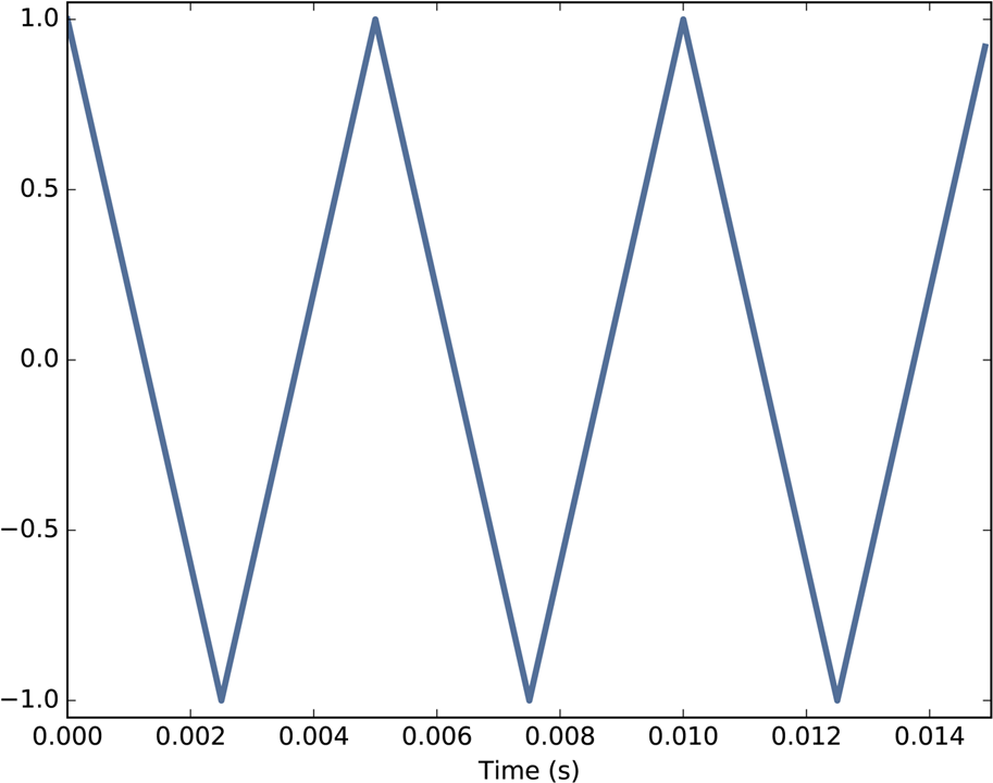 Harmonics - Think DSP [Book]