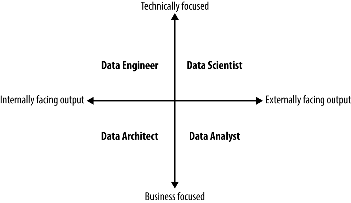 Roles and Responsibilities - Principles of Data Wrangling [Book]