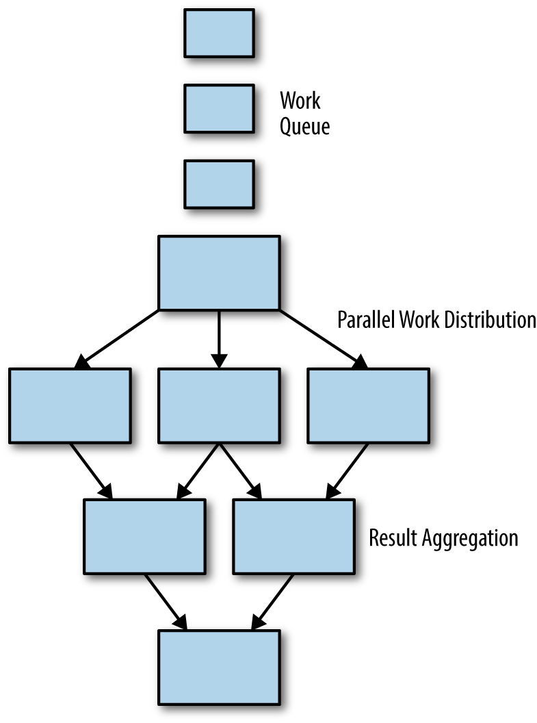 Coordinated Batch Processing - Designing Distributed Systems [Book]