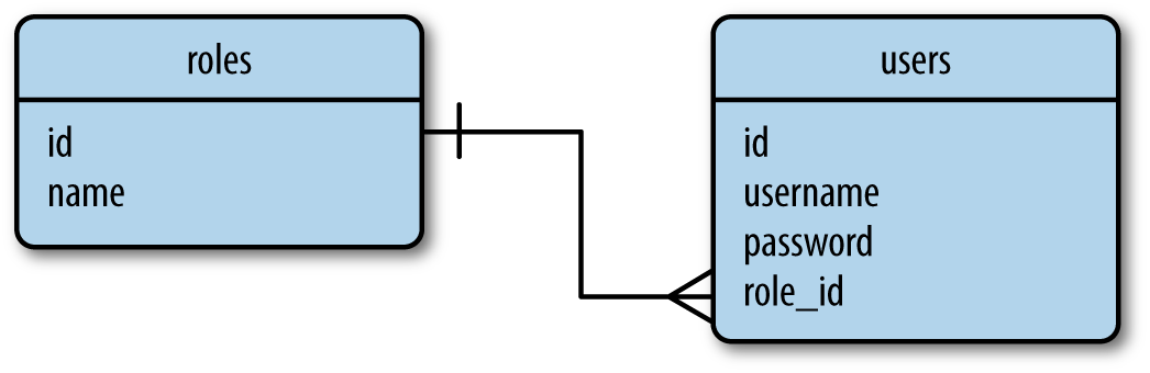 Relational database example