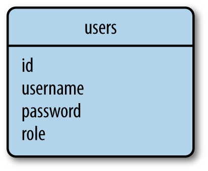 NoSQL database example