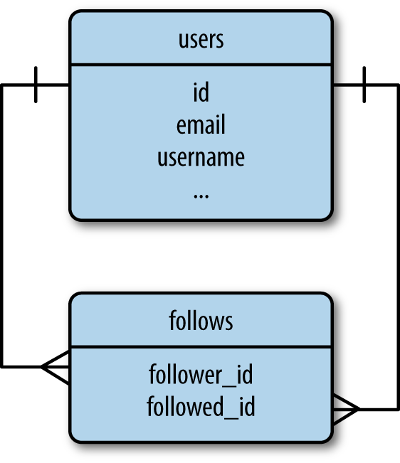 Followers many-to-many relationship.