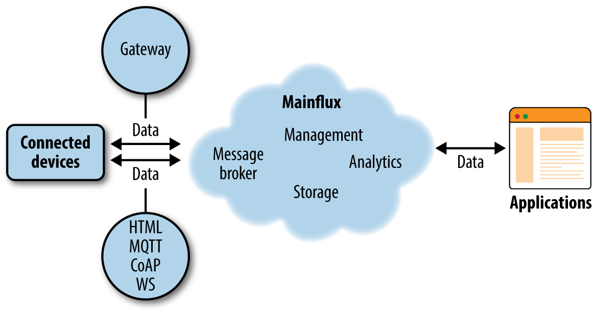 Mainflux - Scalable Architecture for the Internet of Things [Book]
