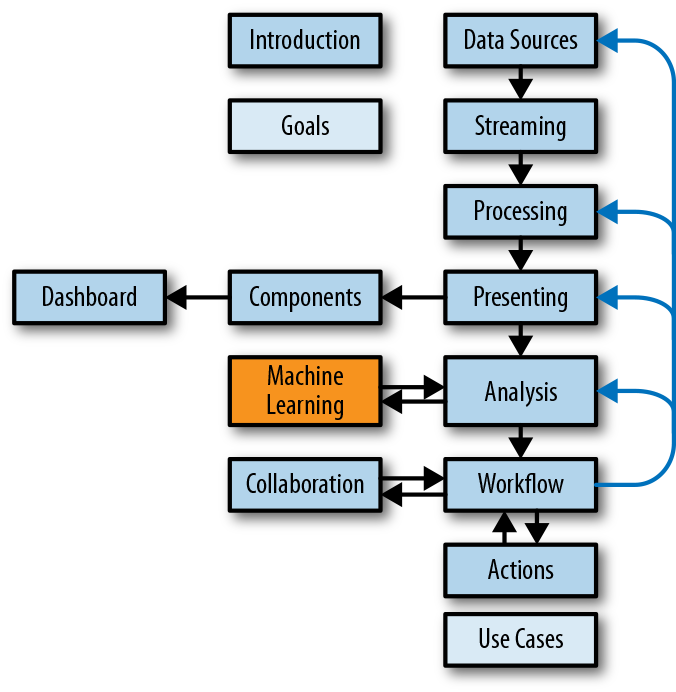 12. Machine Learning - Visualizing Streaming Data [Book]