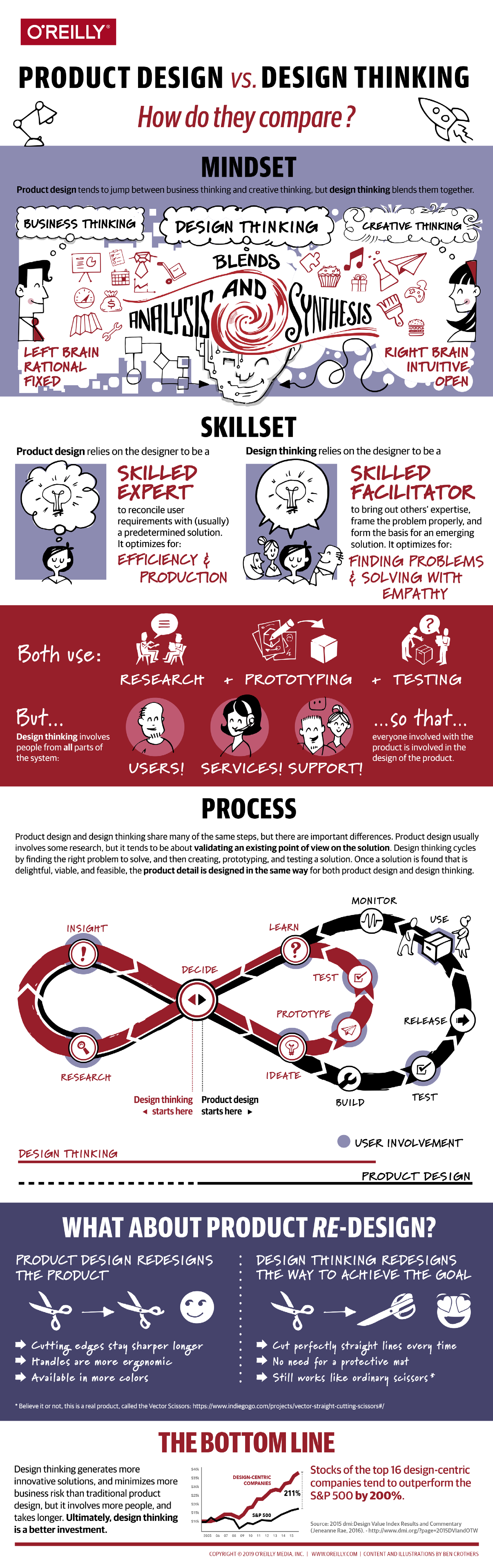 Product Design vs. Design Thinking - Product Design vs. Design Thinking ...