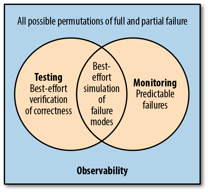 2. Monitoring and Observability - Distributed Systems Observability [Book]