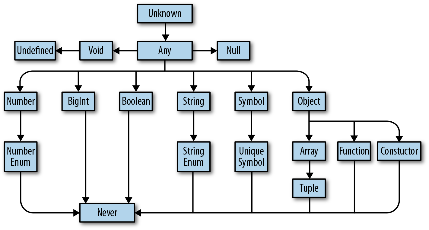 All About Types - Programming TypeScript [Book]