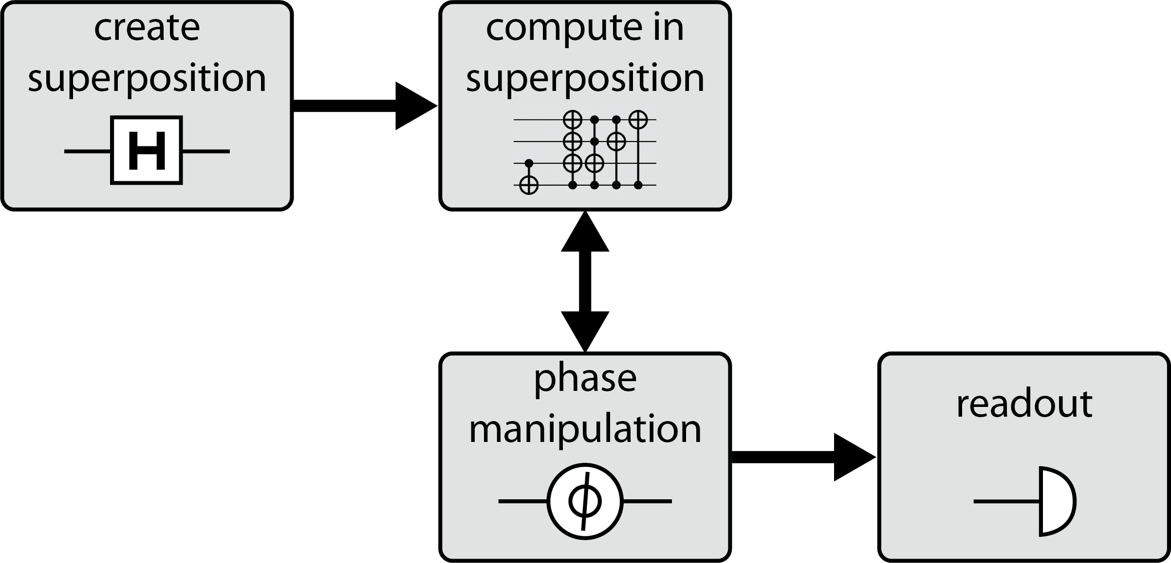 QPU Primitives - Programming Quantum Computers [Book]