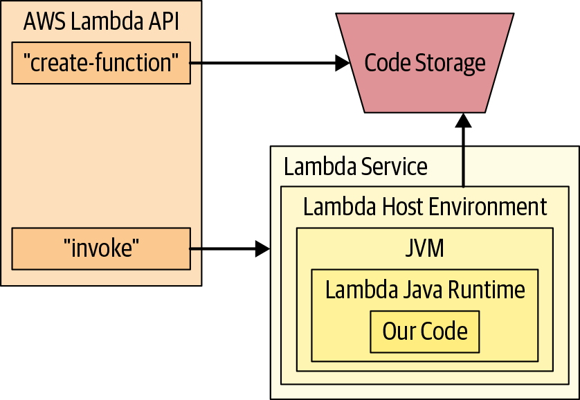3. Programming AWS Lambda Functions - Programming AWS Lambda [Book]