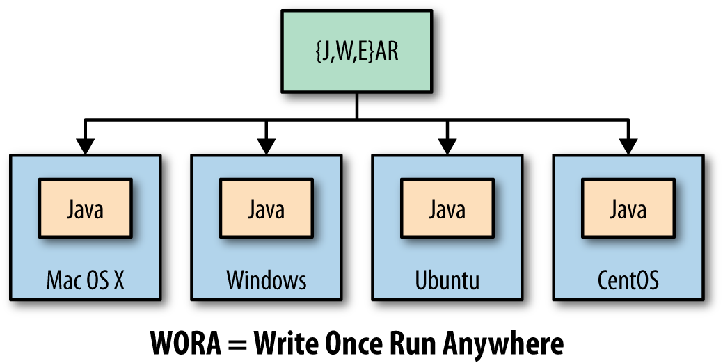 Introduction to Docker - Docker for Java Developers [Book]