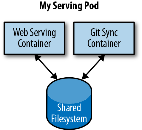 Pods - Kubernetes: Up and Running, 2nd Edition [Book]