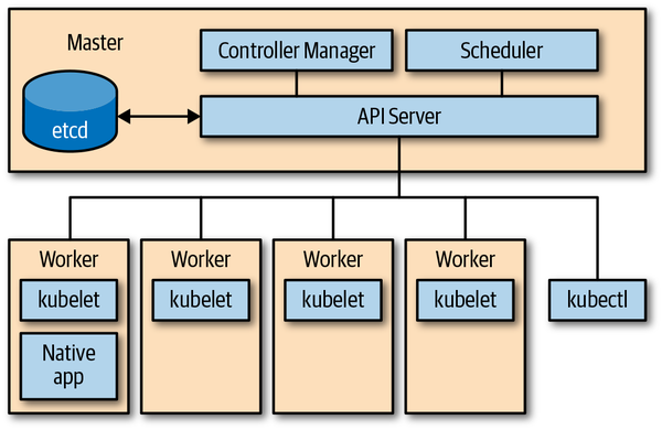 Kubernetes API Basics - Programming Kubernetes [Book]