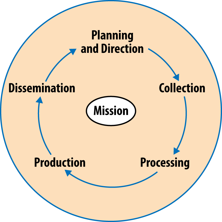 The Threat Intelligence Cycle - Threat Intelligence in Practice [Book]