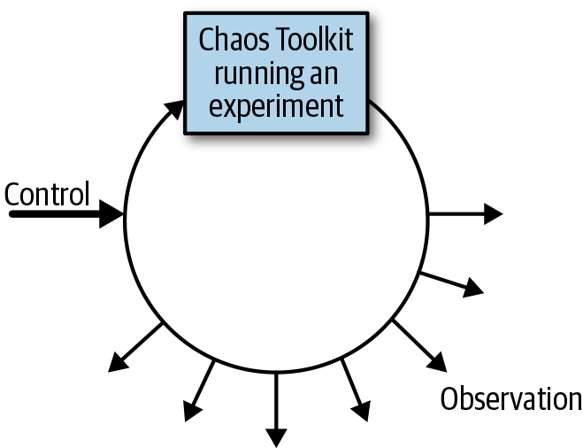 Chaos and Operations - Learning Chaos Engineering [Book]
