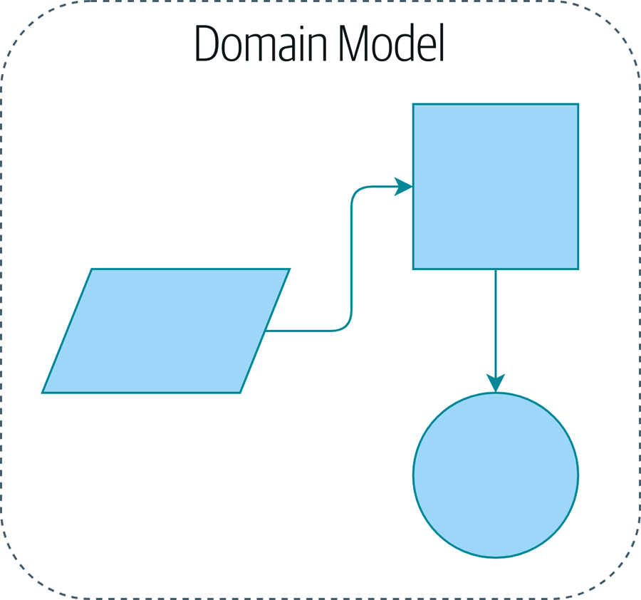 1. Domain Modeling - Architecture Patterns with Python [Book]