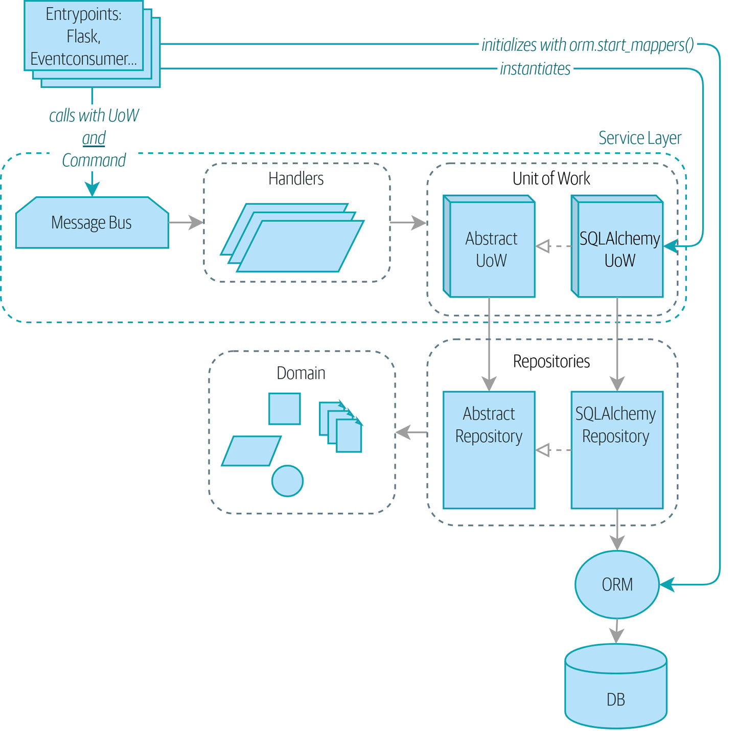 13. Dependency Injection (and Bootstrapping) - Architecture Patterns ...