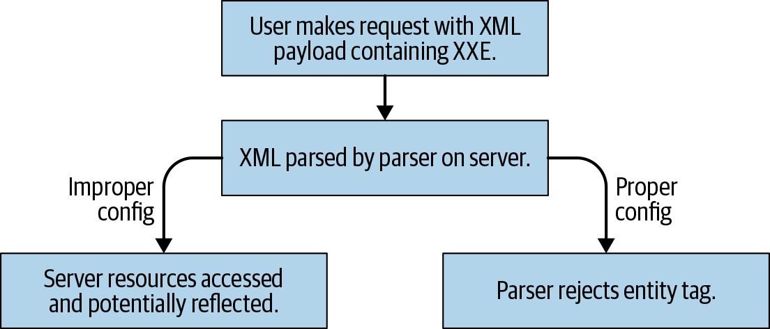 Defending Against XXE - Web Application Security [Book]