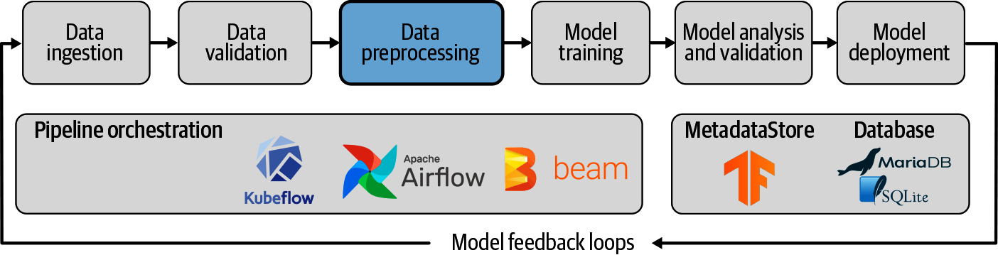 5. Data Preprocessing - Building Machine Learning Pipelines [Book]