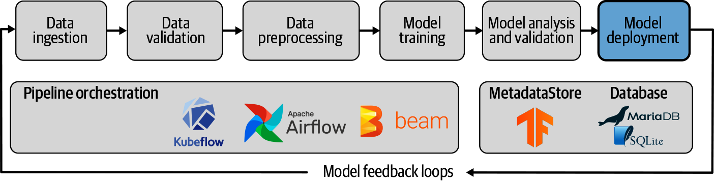 8. Model Deployment with TensorFlow Serving - Building Machine Learning ...