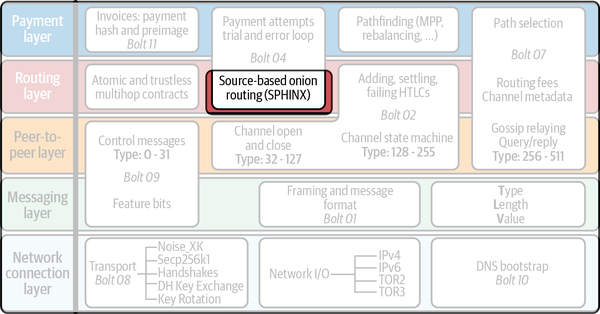 10. Onion Routing - Mastering the Lightning Network [Book]