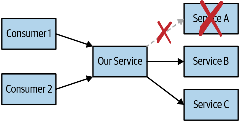 Service Fail 5. Dealing with Service Failures - Architecting for Scale, 2nd Edition ...